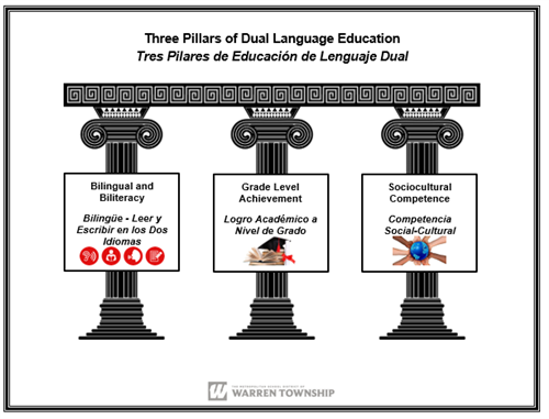 Pillars of Dual Language